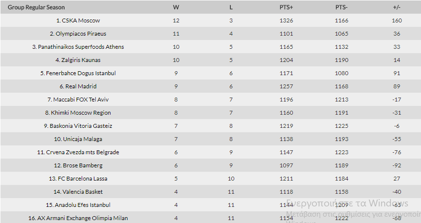 Η βαθμολογία της Euroleague (pic)