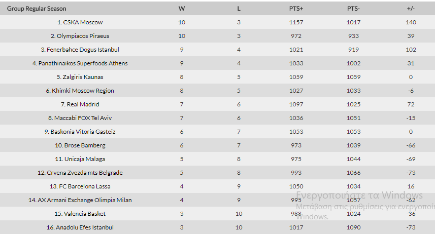 Η βαθμολογία της Euroleague (pic)