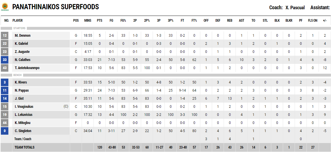 Γλίτωσε το "σοκ" ο Παναθηναϊκός κόντρα στο Λαύριο, έξαλλος ο Πασκουάλ!