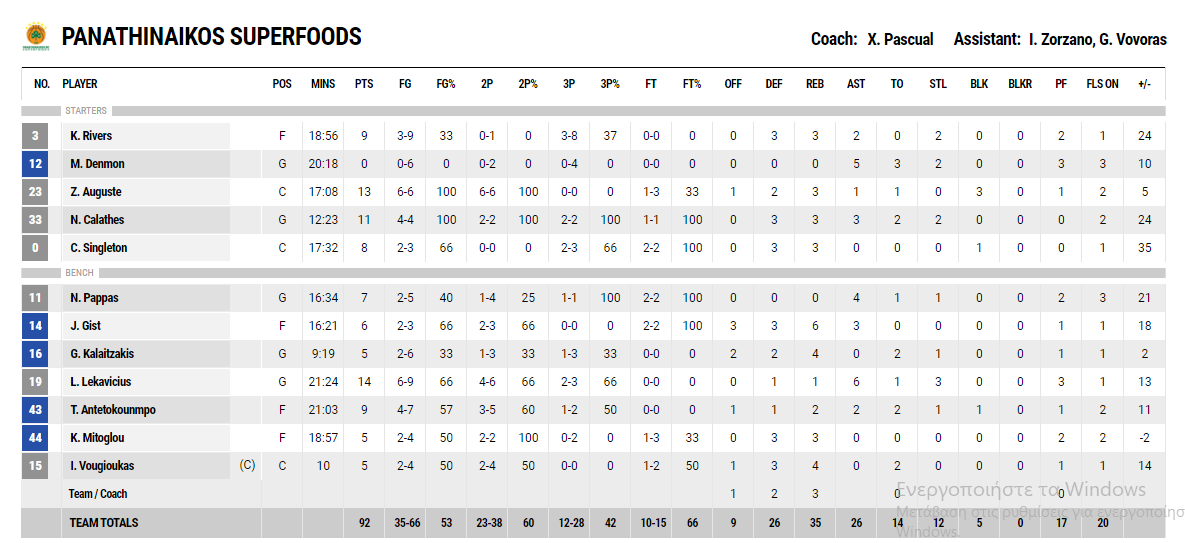 Σαν σε προπόνηση ο Παναθηναϊκός, νίκησε τον Κόροιβο