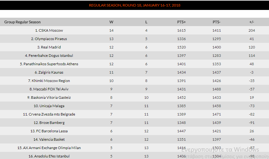 Η βαθμολογία της Euroleague (pic)