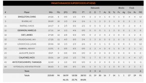 Έπαιξε με τη φωτιά αλλά δεν κάηκε - Νίκη με μυθικό buzzer beater του Καλάθη κόντρα στη Ζαλγκίρις