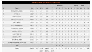 Υποκλίθηκε στο κάστρο του ΟΑΚΑ και η Εφές με μαγικό Καλάθη