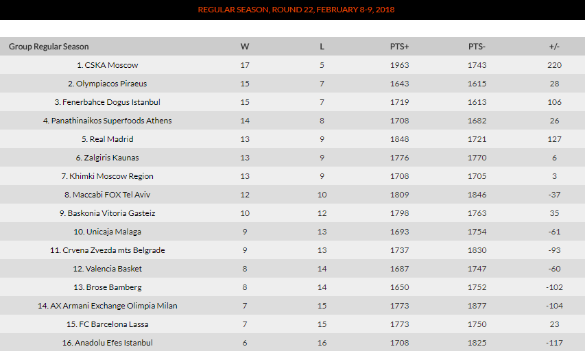 Η βαθμολογία της Euroleague - Η θέση του Παναθηναϊκού (pic)
