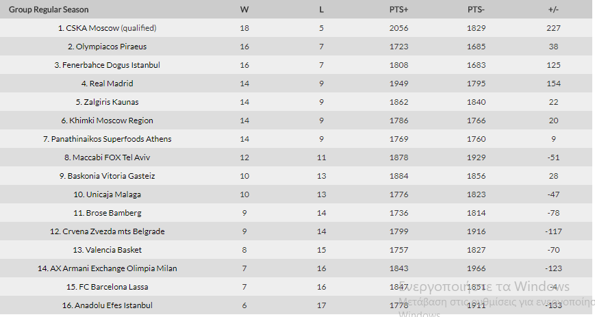 Η βαθμολογία της Euroleague - "Μάχη" για Παναθηναϊκό στην τετράδα (pic)