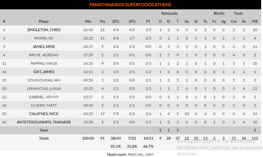 Παράσταση Παναθηναϊκού στο ΟΑΚΑ, «γλέντησε» τον Ερυθρό Αστέρα