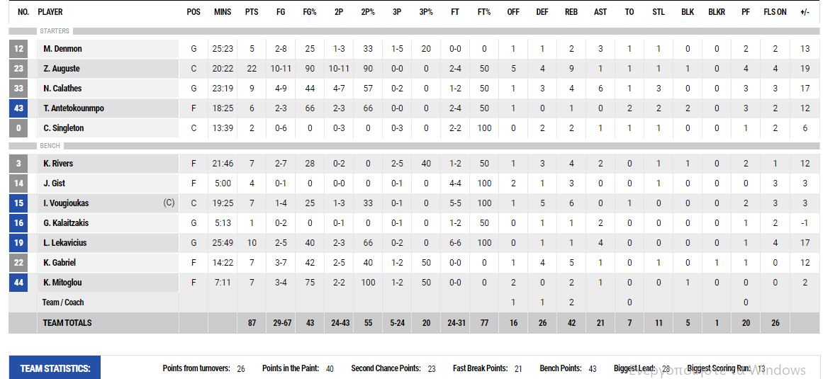 Άνετα και ωραία ο Παναθηναϊκός, όργια από Όγκαστ