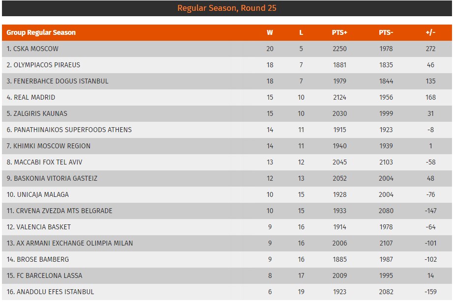 Έτσι διαμορφώθηκε η βαθμολογία της Euroleague (pic)