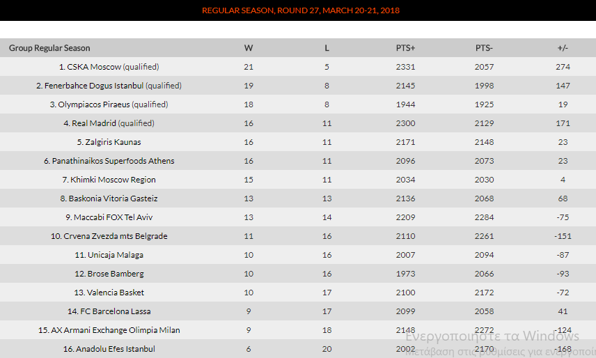 Ήττα για τη Ρεάλ, την έπιασε ο Εξάστερος - Η βαθμολογία της Euroleague (pic)
