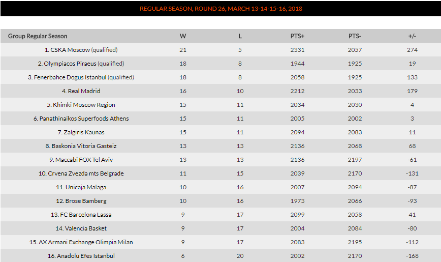 Η βαθμολογία της Euroleague - Η θέση του Παναθηναϊκού (pic)