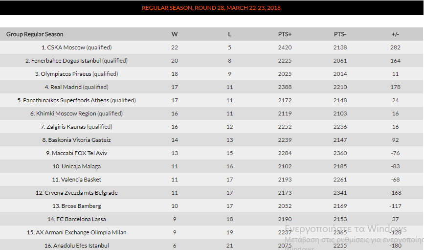 Νίκησε τη Ζαλγκίρις η Ρεάλ - Η βαθμολογία της Euroleague (pic)