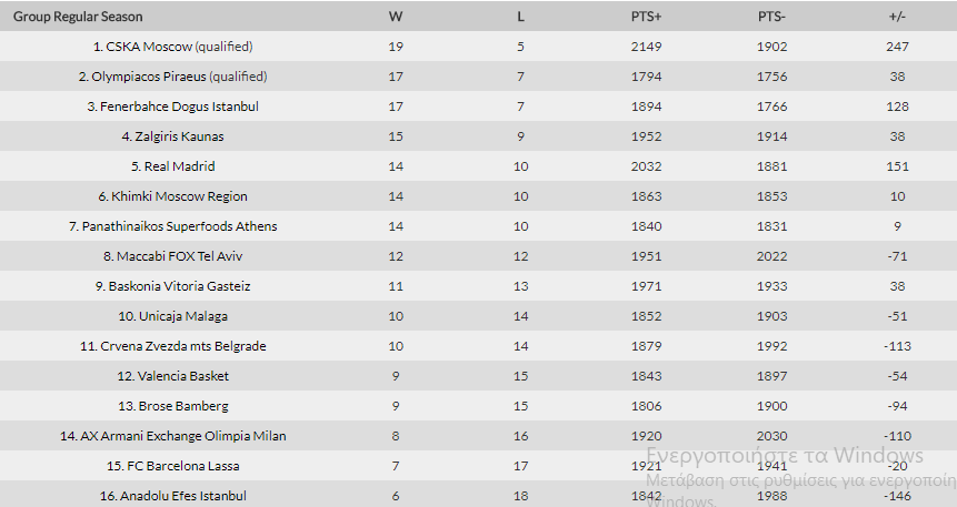 Η βαθμολογία της Euroleague - Η θέση του Παναθηναϊκού (pic)
