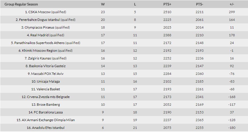 «Καθάρισε» τη Χίμκι η ΤΣΣΚΑ - «Μάχες» με Ρεάλ ενόψει για τον Εξάστερο!