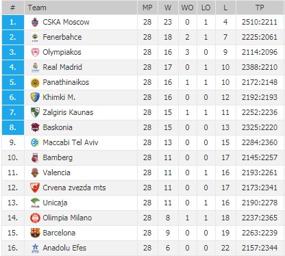 Η βαθμολογία της Euroleague - Περιμένει τη... γκέλα για το πλεονέκτημα ο Παναθηναϊκός (pic)