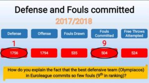 Τα στατιστικά στοιχεία της επιστολής διαμαρτυρίας της ΚΑΕ για τη διαιτησία στην Ευρωλίγκα (pics)