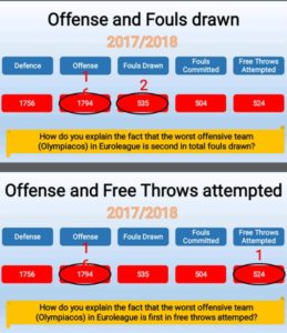 Τα στατιστικά στοιχεία της επιστολής διαμαρτυρίας της ΚΑΕ για τη διαιτησία στην Ευρωλίγκα (pics)