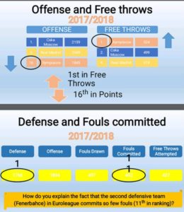 Τα στατιστικά στοιχεία της επιστολής διαμαρτυρίας της ΚΑΕ για τη διαιτησία στην Ευρωλίγκα (pics)