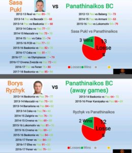 Τα στατιστικά στοιχεία της επιστολής διαμαρτυρίας της ΚΑΕ για τη διαιτησία στην Ευρωλίγκα (pics)