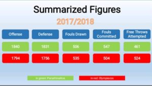 Τα στατιστικά στοιχεία της επιστολής διαμαρτυρίας της ΚΑΕ για τη διαιτησία στην Ευρωλίγκα (pics)