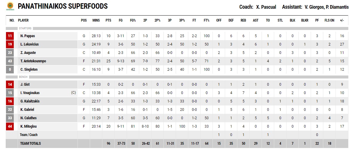 Τριαντάρα στα Τρίκαλα ο Παναθηναϊκός με σούπερ Μήτογλου και Θανάση