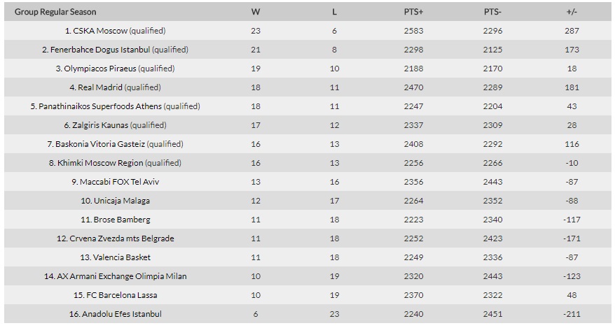 Η βαθμολογία της Euroleague (pic)