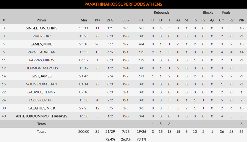 Ήττα για τον Παναθηναϊκό από τη Ρεάλ Μαδρίτης