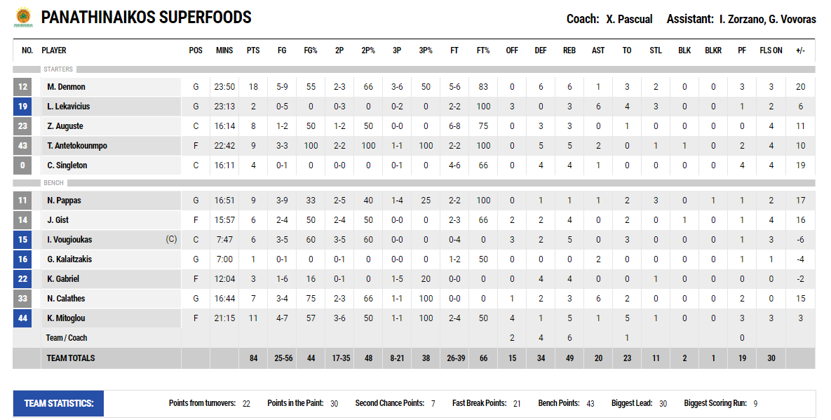 Διέλυσε τον Άρη με... όργια Ντένμον ο Παναθηναϊκός