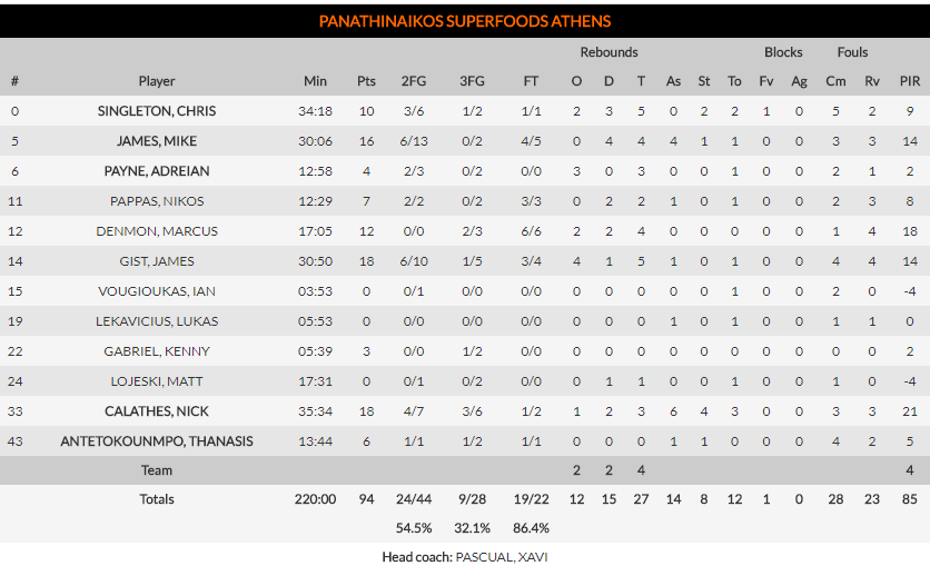 «Ξέρανε» Αρμάνι και εμετικούς διαιτητές ο Παναθηναϊκός