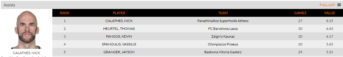 Τρομερός Καλάθης! Πρωτιά σε δύο κατηγορίες (pics)
