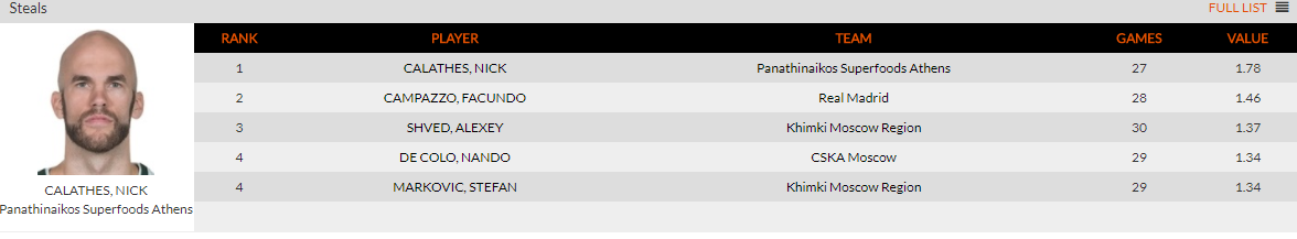 Τρομερός Καλάθης! Πρωτιά σε δύο κατηγορίες (pics)