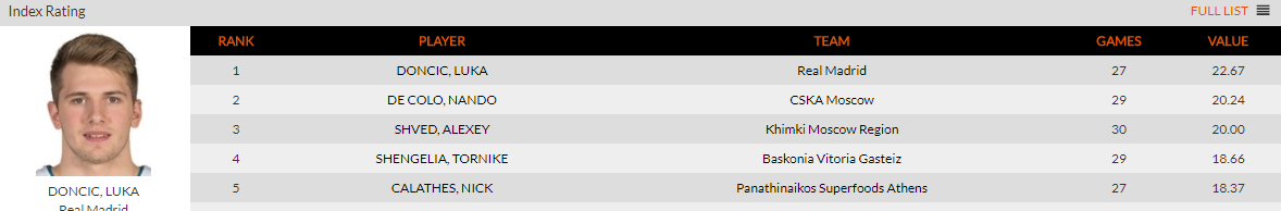 Τρομερός Καλάθης! Πρωτιά σε δύο κατηγορίες (pics)