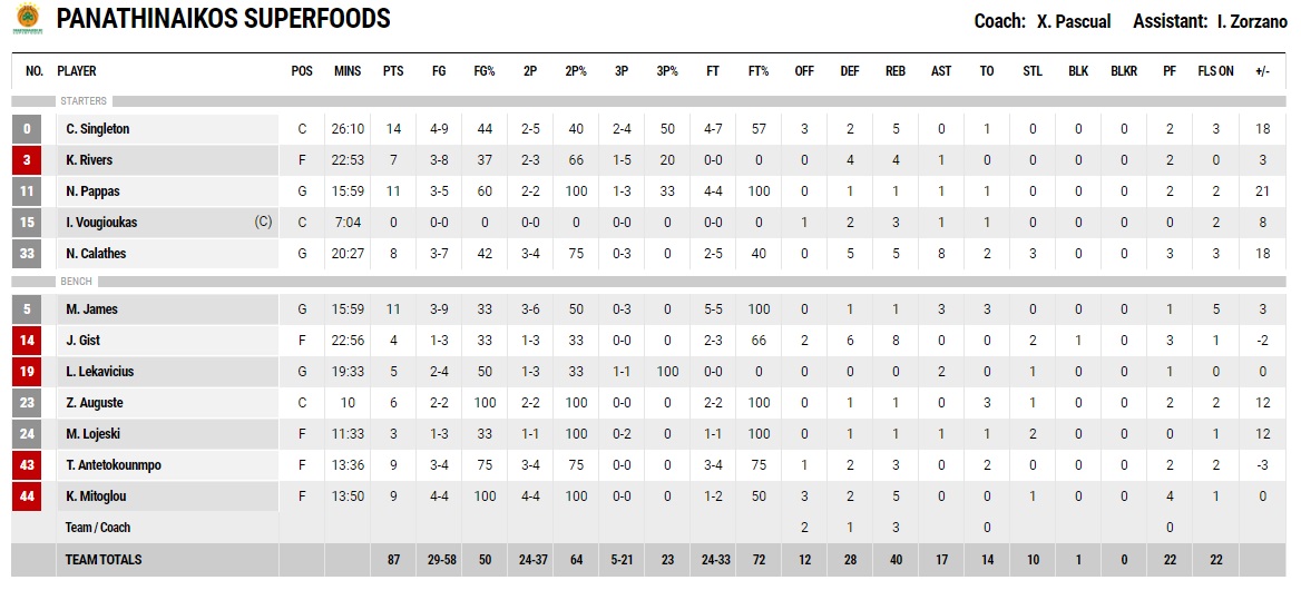 Σοβαρεύτηκε και...προκρίθηκε επί του Κολοσσού ο Παναθηναϊκός