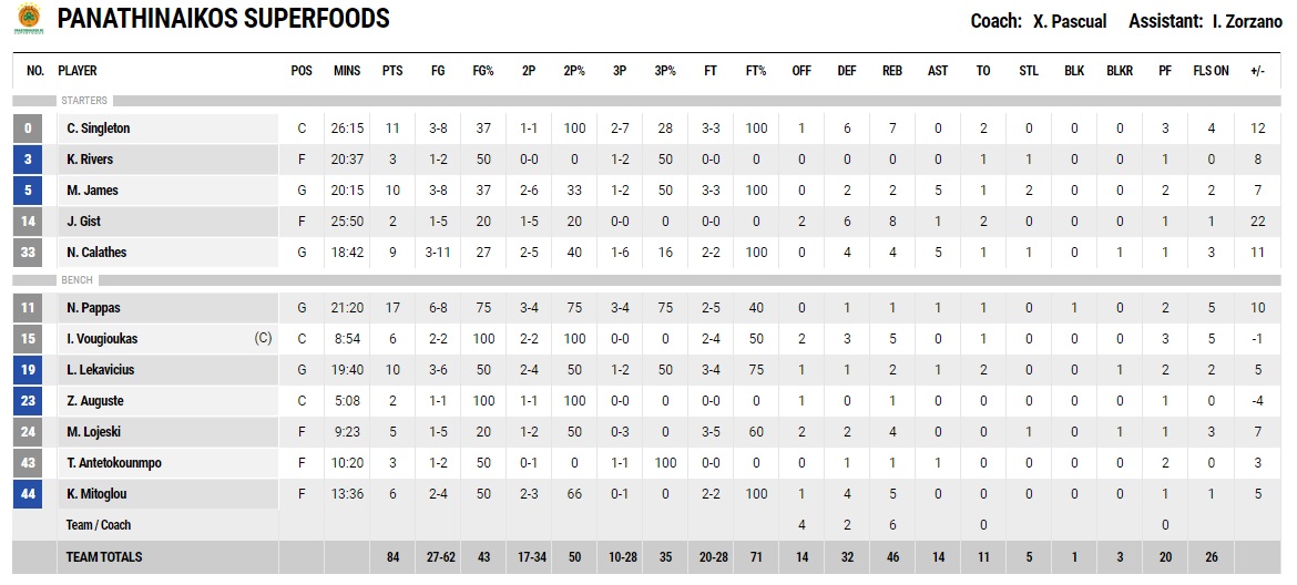 Καθάρισε τον ΠΑΟΚ με MVP τον Παππά και πάει στη Θεσσαλονίκη για τη..."σκούπα"!