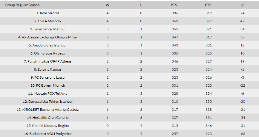 Η βαθμολογία της Euroleague - Η θέση του Παναθηναϊκού