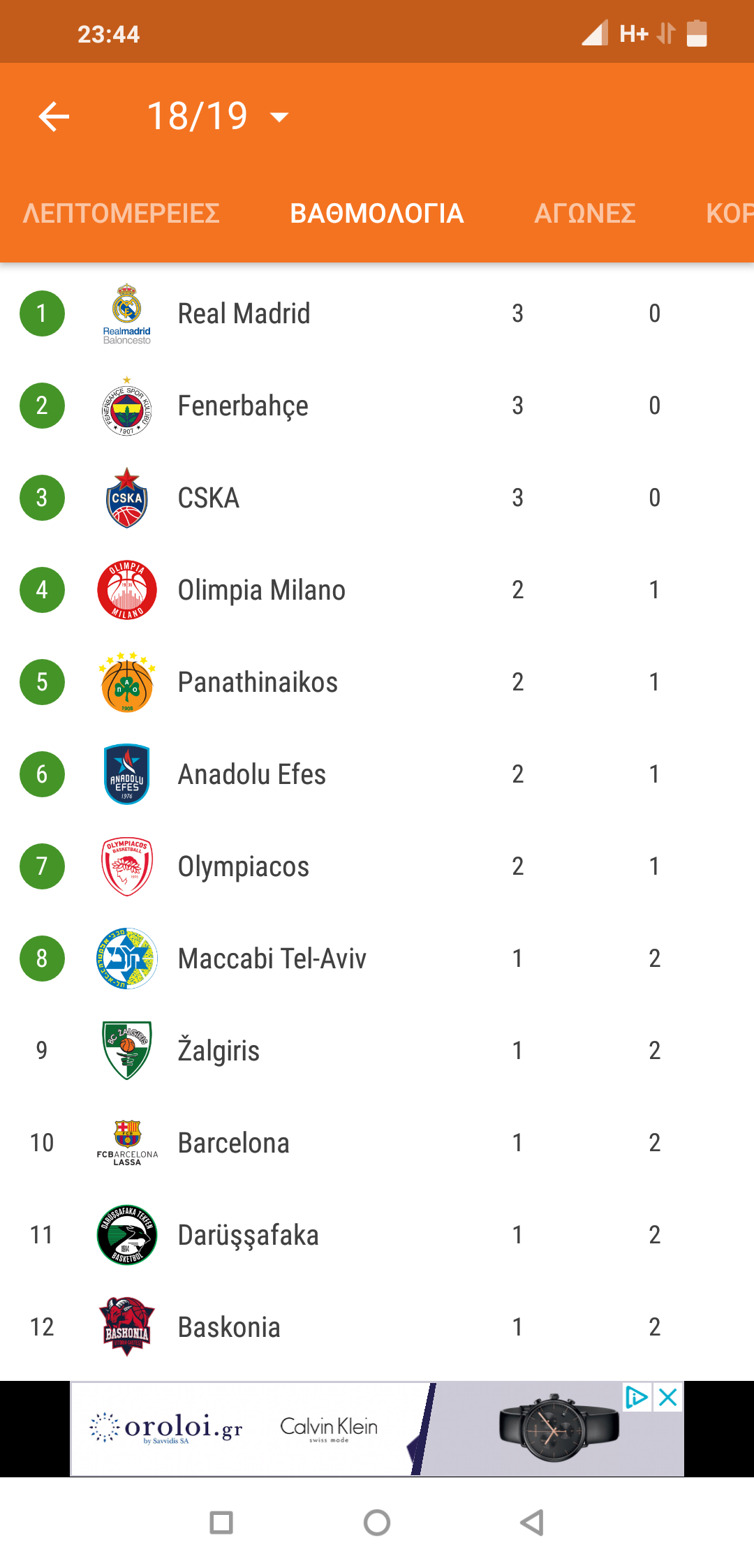 Η βαθμολογία της Euroleague - Η θέση του Παναθηναϊκού
