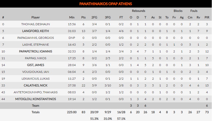 Ένα ημίχρονο δεν αρκεί: Ήττα από την Ζαλγκίρις στο ΟΑΚΑ