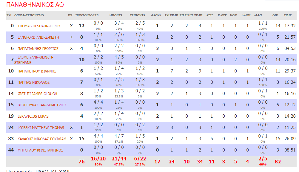 Διπλό και πρόκριση στα ημιτελικά για τον Παναθηναϊκό - «Μήνυμα» κόσμου για οσφπ