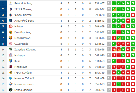 Η βαθμολογία της Euroleague - Η θέση του Παναθηναϊκού