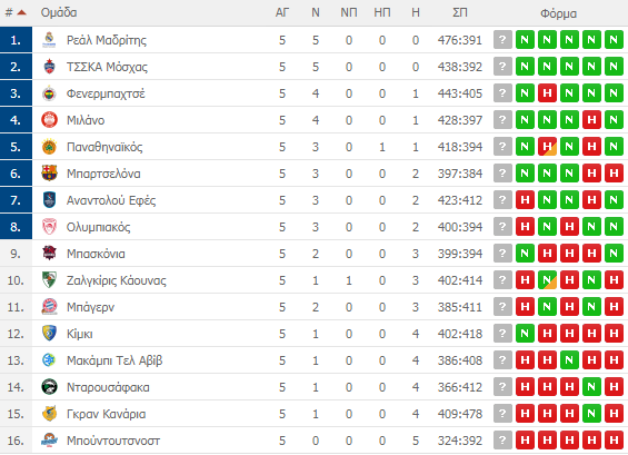 Η βαθμολογία της Euroleague - Η θέση του Παναθηναϊκού