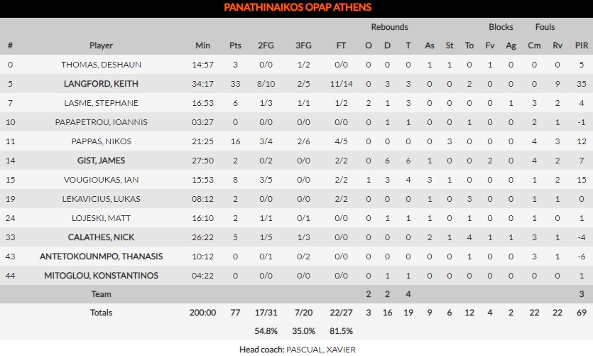 Πήγε για το θαύμα ο Λάνγκφορντ, αλλά δεν τα κατάφερε - Ήττα στη Βιτόρια για τον "Εξάστερο"