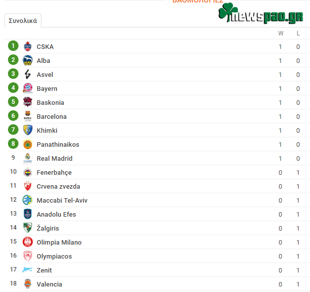 Βαθμολογία Euroleague: Δείτε τη βαθμολογία μετά την πρώτη αγωνιστική - Η θέση του Παναθηναϊκού (pic)