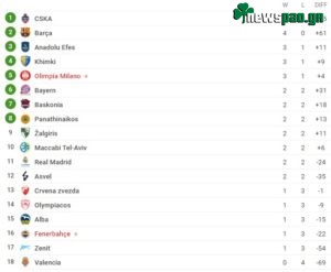 Βαθμολογία Euroleague τέταρτη αγωνιστική: Δείτε τη βαθμολογία μετά την 4η αγωνιστική - Η θέση του Παναθηναϊκού (pic)