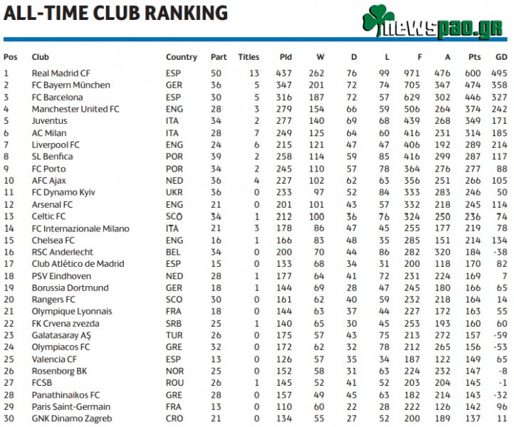 Τσάμπιονς Λιγκ: Στην κορυφαία 30άδα ever o Παναθηναϊκός (pic)