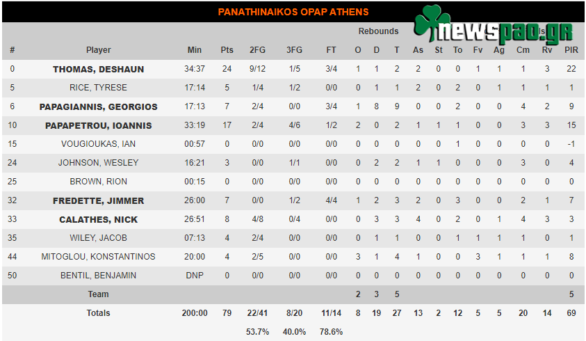 Μακάμπι - Παναθηναϊκός: Αυτοκτονία στο Ισραήλ - Ήττα από τη μισή Μακάμπι για τον Παναθηναϊκό