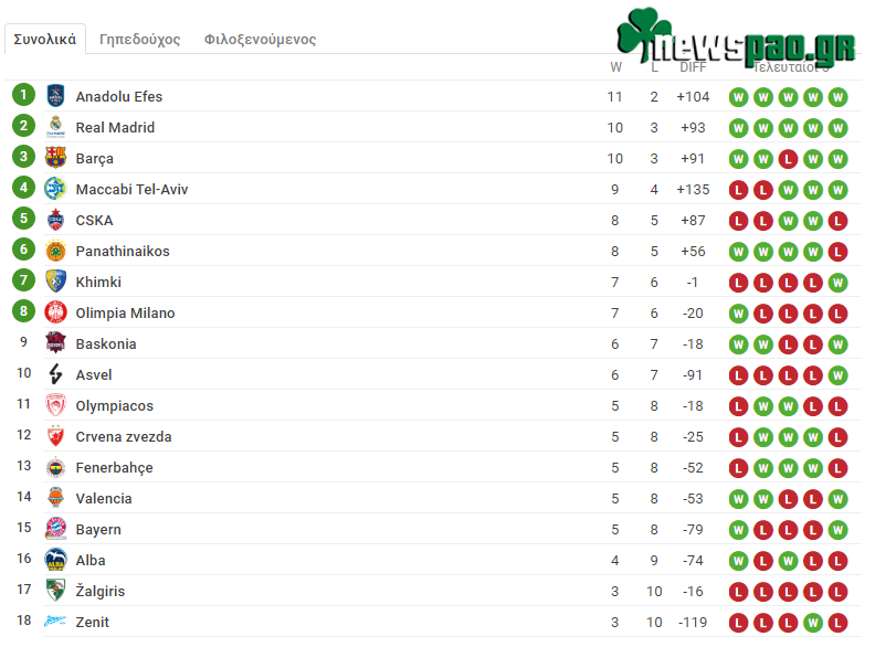 Βαθμολογία Ευρωλίγκα - Euroleague (13η αγων.): Η θέση του Παναθηναϊκού