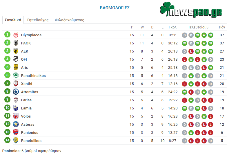Βαθμολογία Σούπερ Λιγκ (15 Αγ.): Η θέση του Παναθηναϊκού