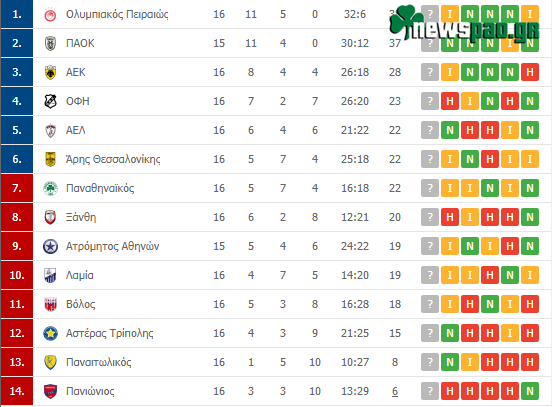 Η βαθμολογία της Superleague - H θέση του Παναθηναϊκού