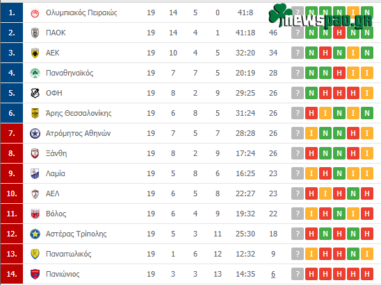 Η Βαθμολογία της Σούπερ Λιγκ (19 Αγ.): Η θέση του Παναθηναϊκού
