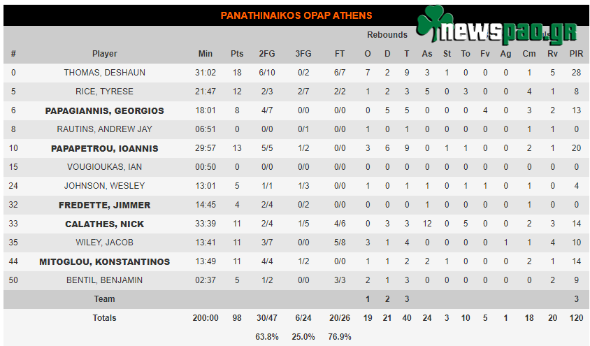 Δεκαπέντε λεπτά αρκούσαν - Σχεδόν 100άρα του Παναθηναϊκού στην Μπάγερν