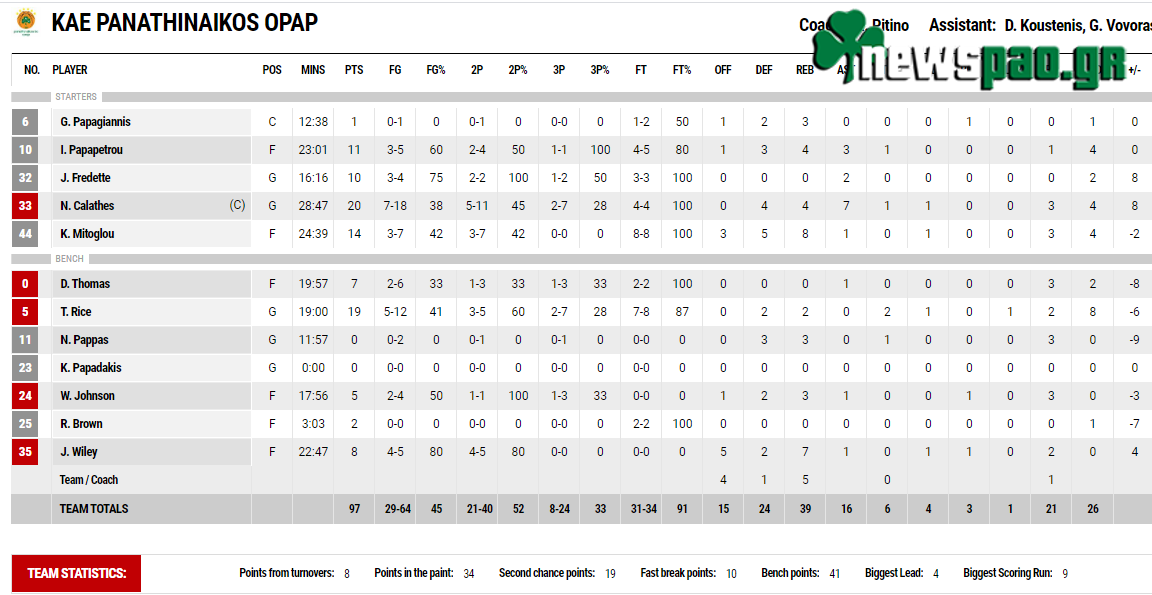 Ήττα «σοκ» σε ματς-θρίλερ!